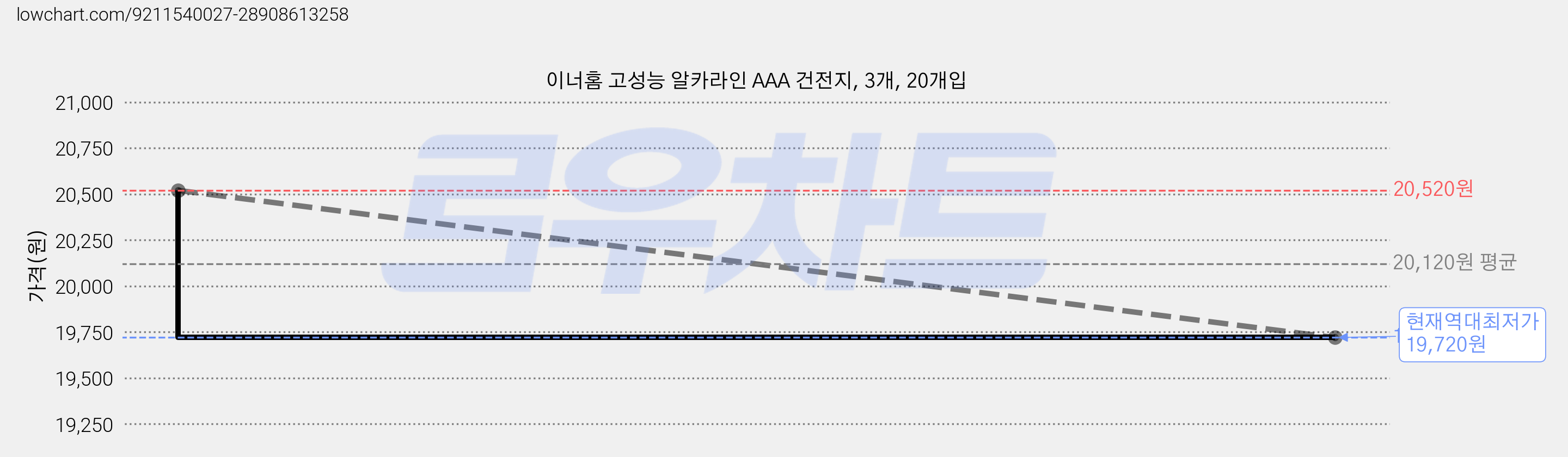 이너홈 고성능 알카라인 AAA 건전지, 3개, 20개입 가격 변동 차트, 현재가 19,720원, 역대최저가