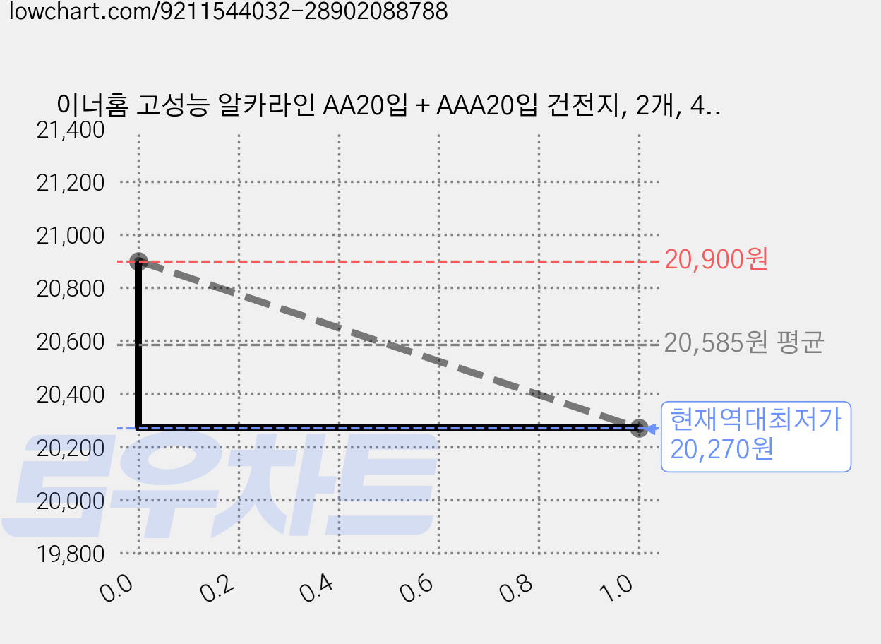 이너홈 고성능 알카라인 AA20입 + AAA20입 건전지, 2개, 40개입 가격 변동 차트, 현재가 20,270원, 역대최저가