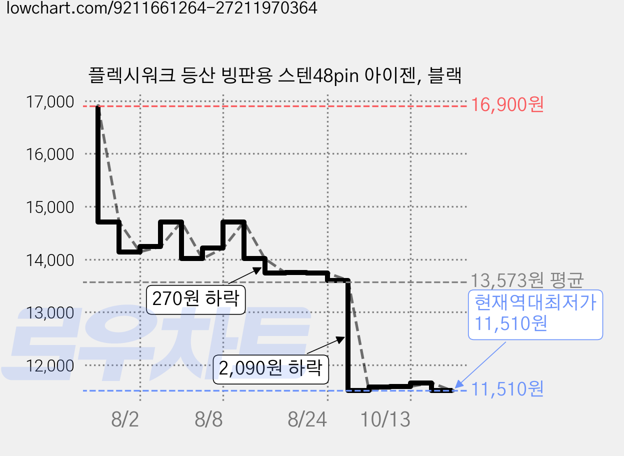 플렉시워크 등산 빙판용 스텐48pin 아이젠, 블랙 가격 변동 차트, 현재가 11,510원, 역대최저가