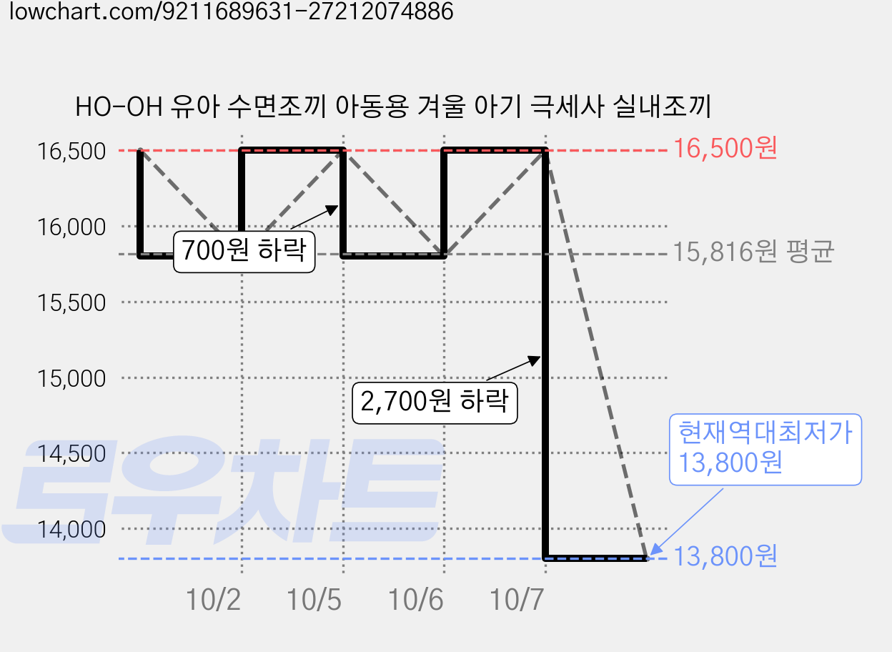 HO-OH 유아 수면조끼 아동용 겨울 아기 극세사 실내조끼 가격 변동 차트, 현재가 13,800원, 역대최저가