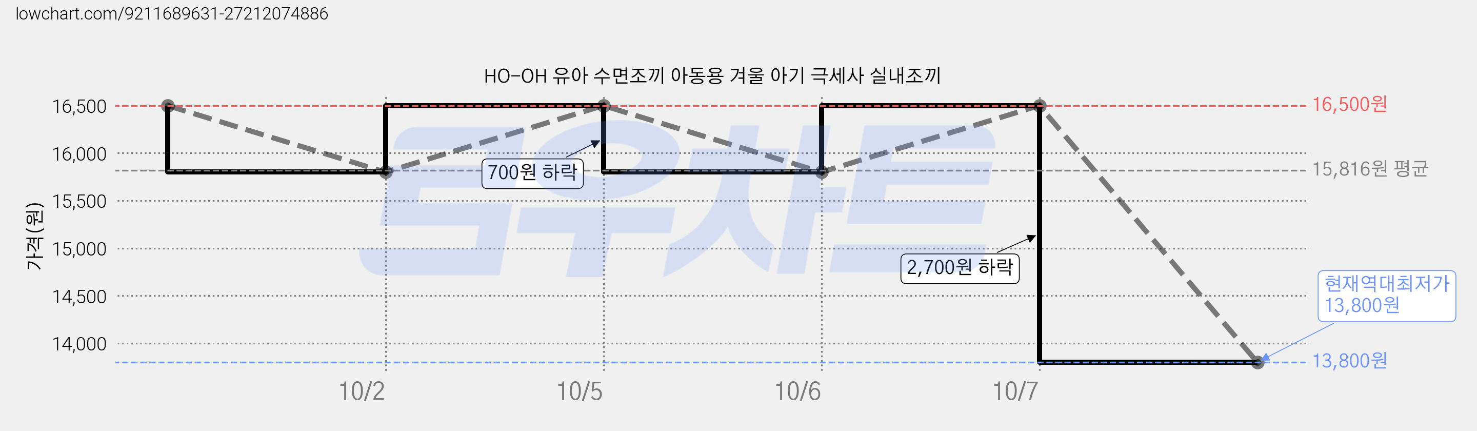 HO-OH 유아 수면조끼 아동용 겨울 아기 극세사 실내조끼 가격 변동 차트, 현재가 13,800원, 역대최저가