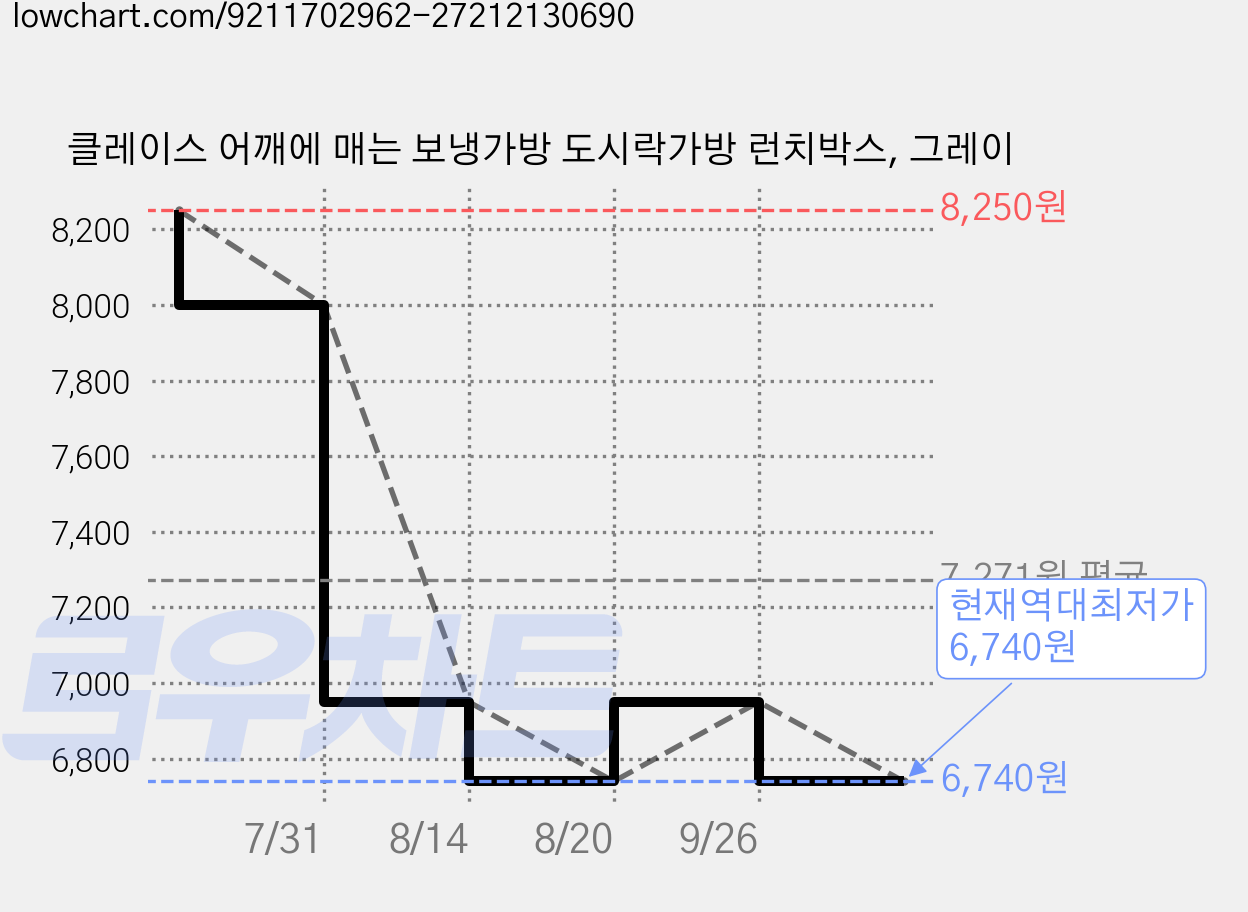 클레이스 어깨에 매는 보냉가방 도시락가방 런치박스, 그레이 가격 변동 차트, 현재가 6,740원, 역대최저가