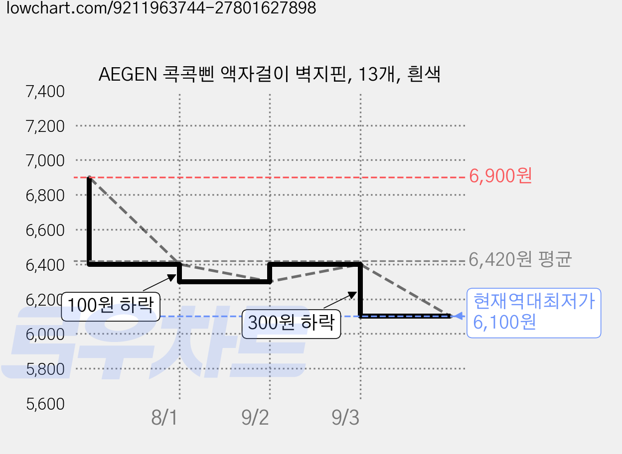 AEGEN 콕콕삔 액자걸이 벽지핀, 13개, 흰색 가격 변동 차트, 현재가 6,100원, 역대최저가