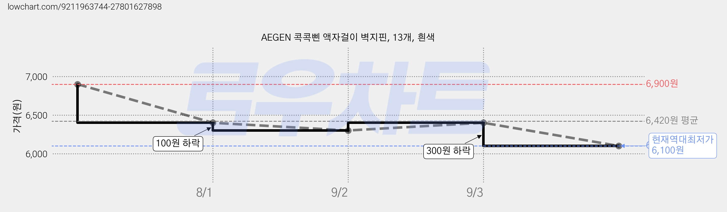 AEGEN 콕콕삔 액자걸이 벽지핀, 13개, 흰색 가격 변동 차트, 현재가 6,100원, 역대최저가