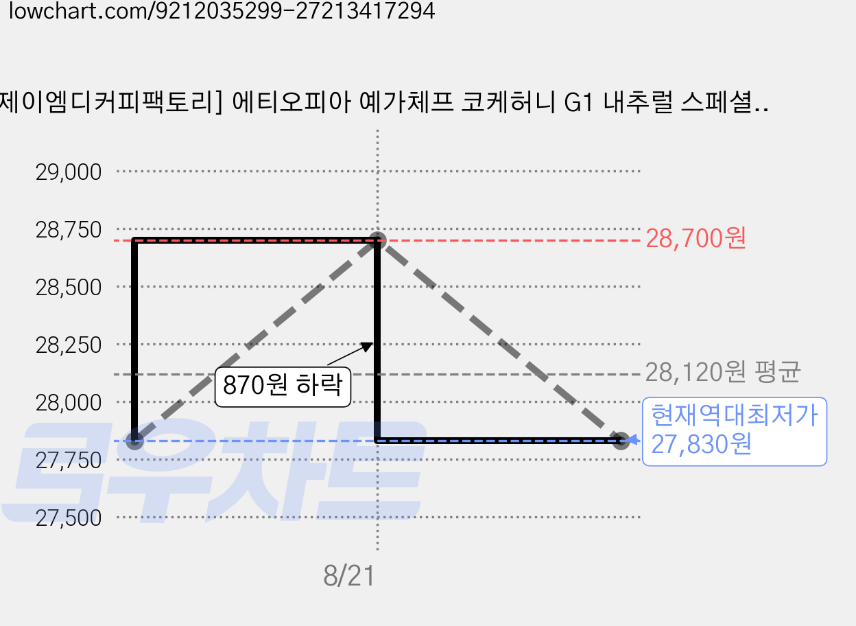 [제이엠디커피팩토리] 에티오피아 예가체프 코케허니 G1 내추럴 스페셜티 원두, 500g, 1개, 홀빈(분쇄안함) 가격 변동 차트, 현재가 27,830원, 역대최저가