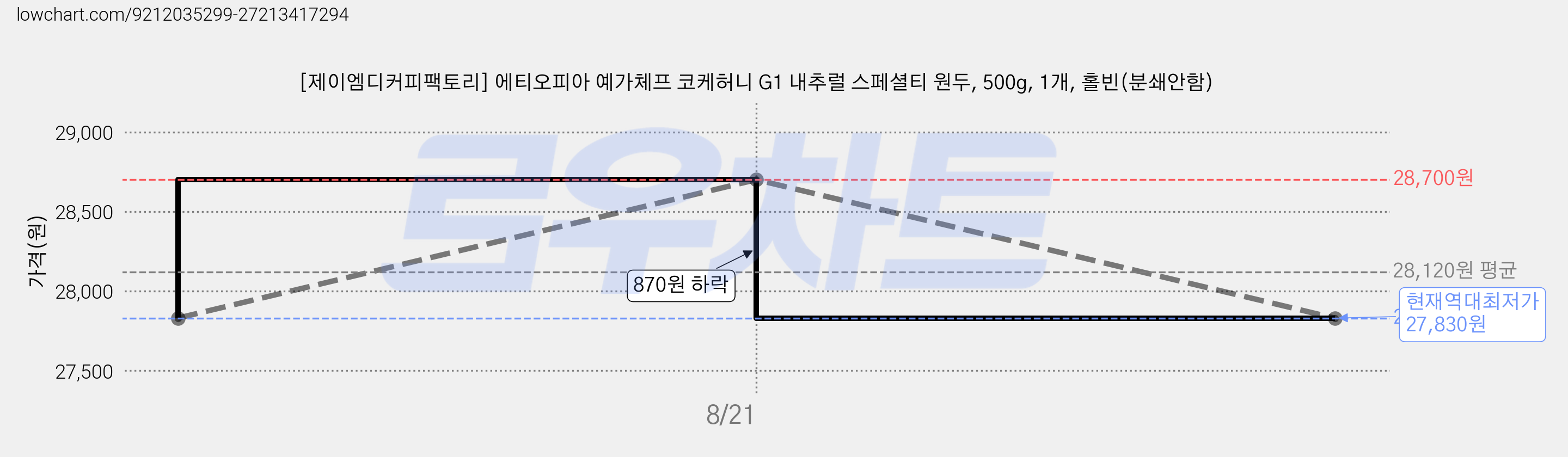 [제이엠디커피팩토리] 에티오피아 예가체프 코케허니 G1 내추럴 스페셜티 원두, 500g, 1개, 홀빈(분쇄안함) 가격 변동 차트, 현재가 27,830원, 역대최저가