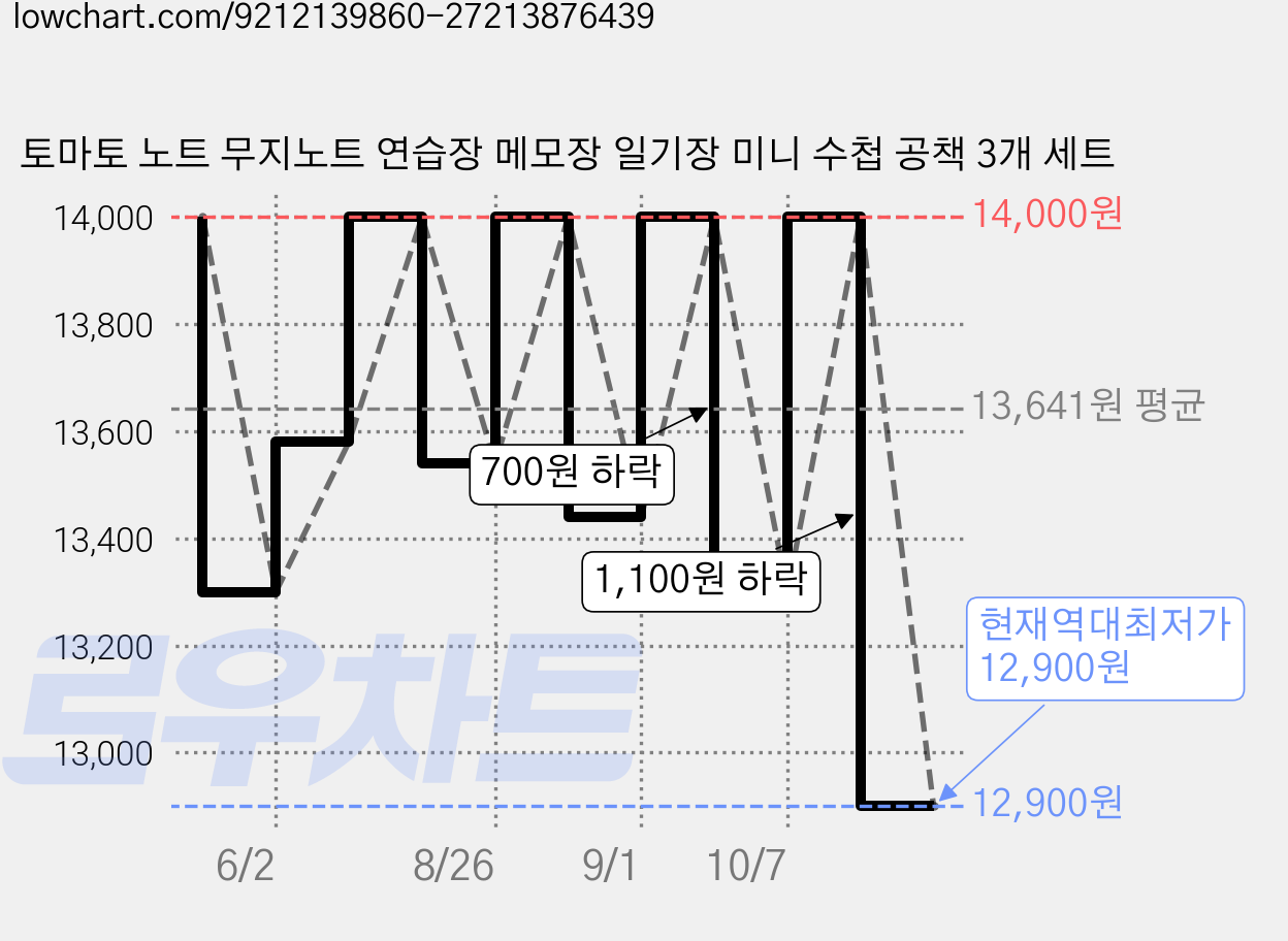 토마토 노트 무지노트 연습장 메모장 일기장 미니 수첩 공책 3개 세트 가격 변동 차트, 현재가 12,900원, 역대최저가