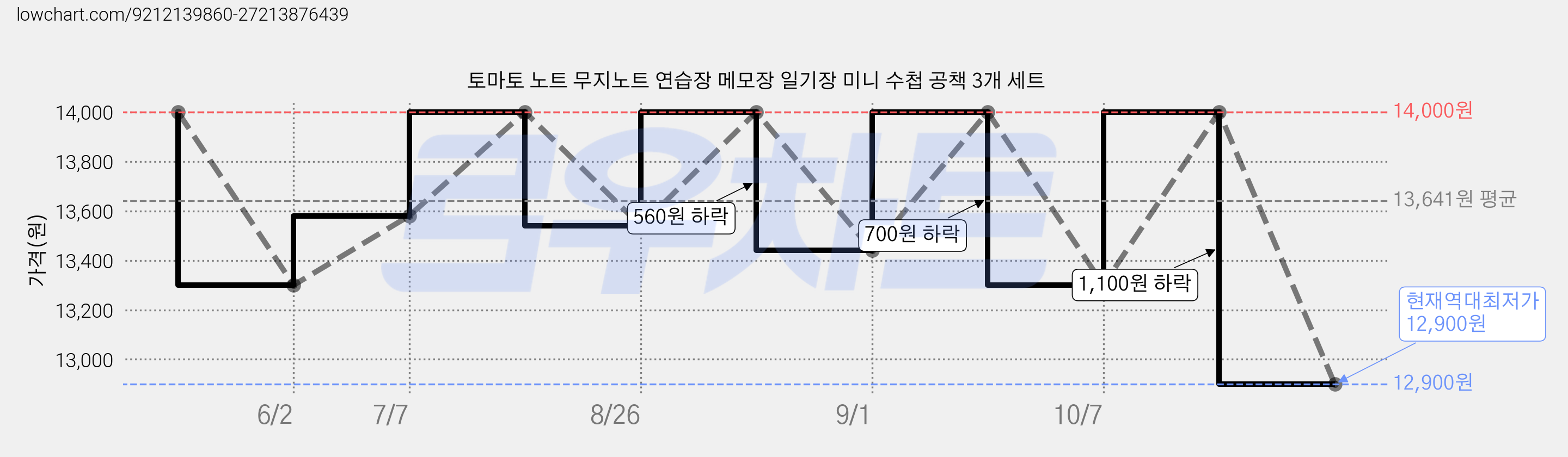 토마토 노트 무지노트 연습장 메모장 일기장 미니 수첩 공책 3개 세트 가격 변동 차트, 현재가 12,900원, 역대최저가