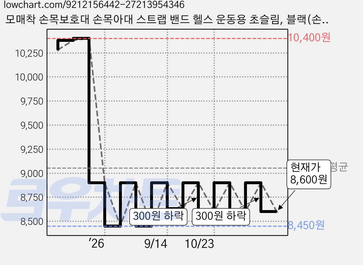 모매착 손목보호대 손목아대 스트랩 밴드 헬스 운동용 초슬림, 블랙(손목보호대), 1개 가격 변동 차트, 현재가 8,600원, 관측 최저가 8,450원