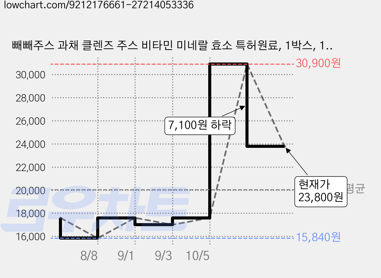 빼빼주스 과채 클렌즈 주스 비타민 미네랄 효소 특허원료, 1박스, 14회분 가격 변동 차트, 현재가 23,800원, 관측 최저가 15,840원