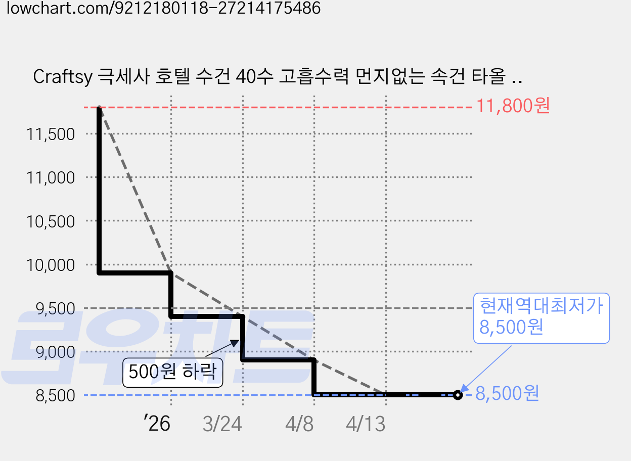 Craftsy 극세사 호텔 수건 40수 고흡수력 먼지없는 속건 타올 세면타월, 5개, 화이트색 가격 변동 차트, 현재가 8,500원, 역대최저가