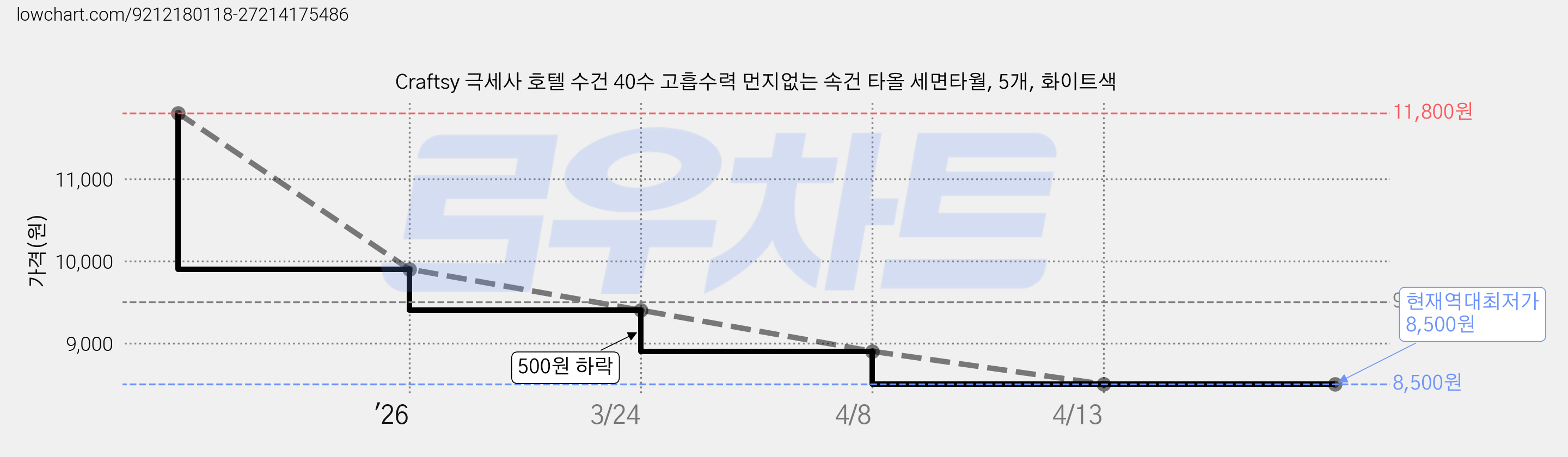 Craftsy 극세사 호텔 수건 40수 고흡수력 먼지없는 속건 타올 세면타월, 5개, 화이트색 가격 변동 차트, 현재가 8,500원, 역대최저가