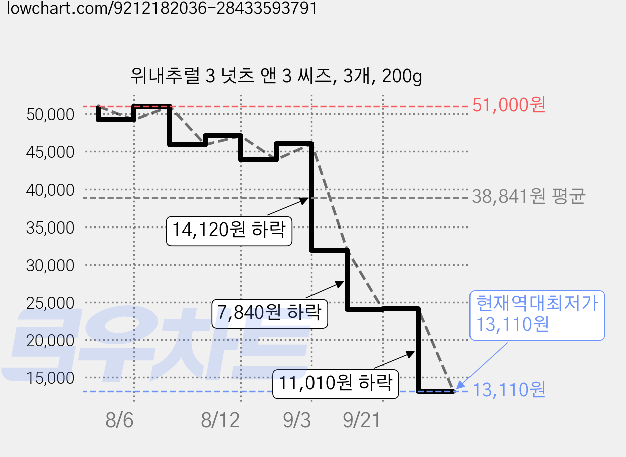 위내추럴 3 넛츠 앤 3 씨즈, 3개, 200g 가격 변동 차트, 현재가 13,110원, 역대최저가