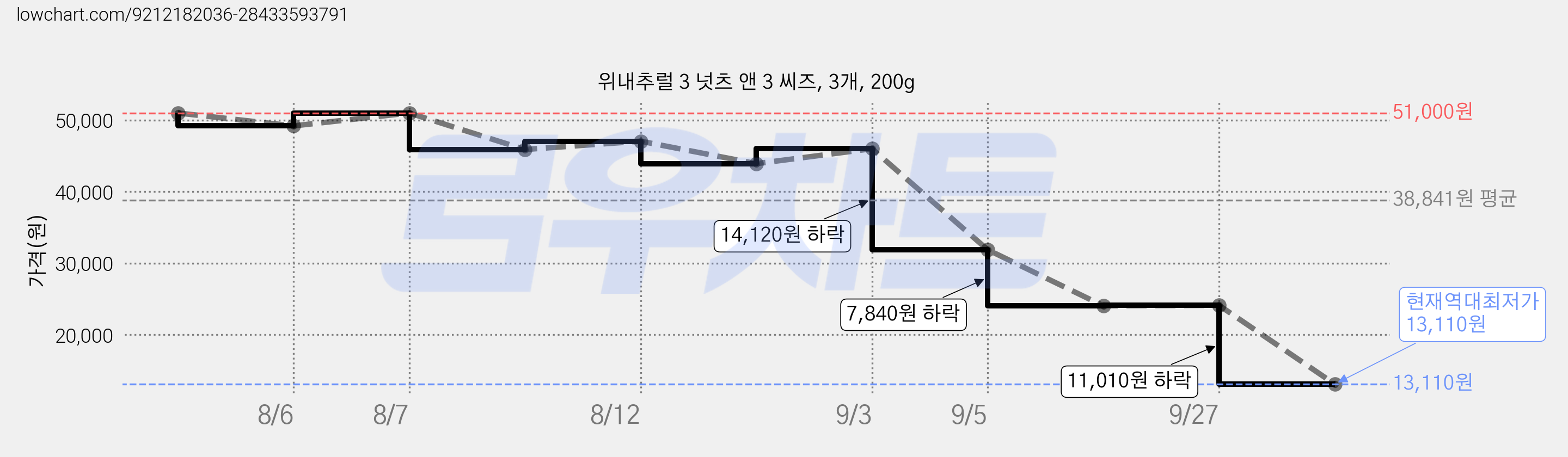 위내추럴 3 넛츠 앤 3 씨즈, 3개, 200g 가격 변동 차트, 현재가 13,110원, 역대최저가