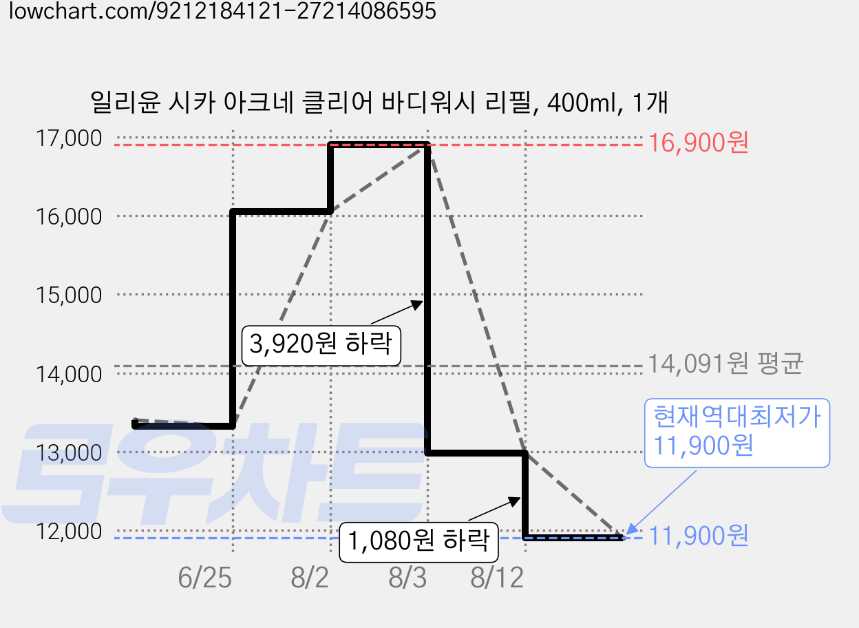 일리윤 시카 아크네 클리어 바디워시 리필, 400ml, 1개 가격 변동 차트, 현재가 11,900원, 역대최저가