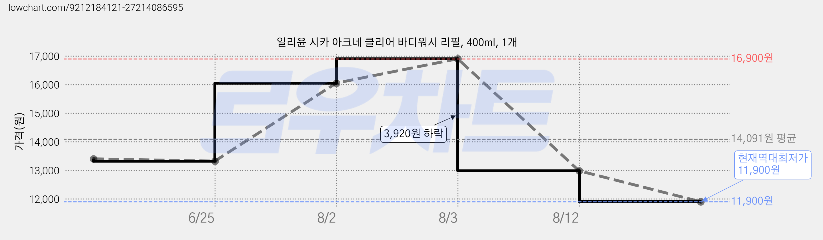 일리윤 시카 아크네 클리어 바디워시 리필, 400ml, 1개 가격 변동 차트, 현재가 11,900원, 역대최저가