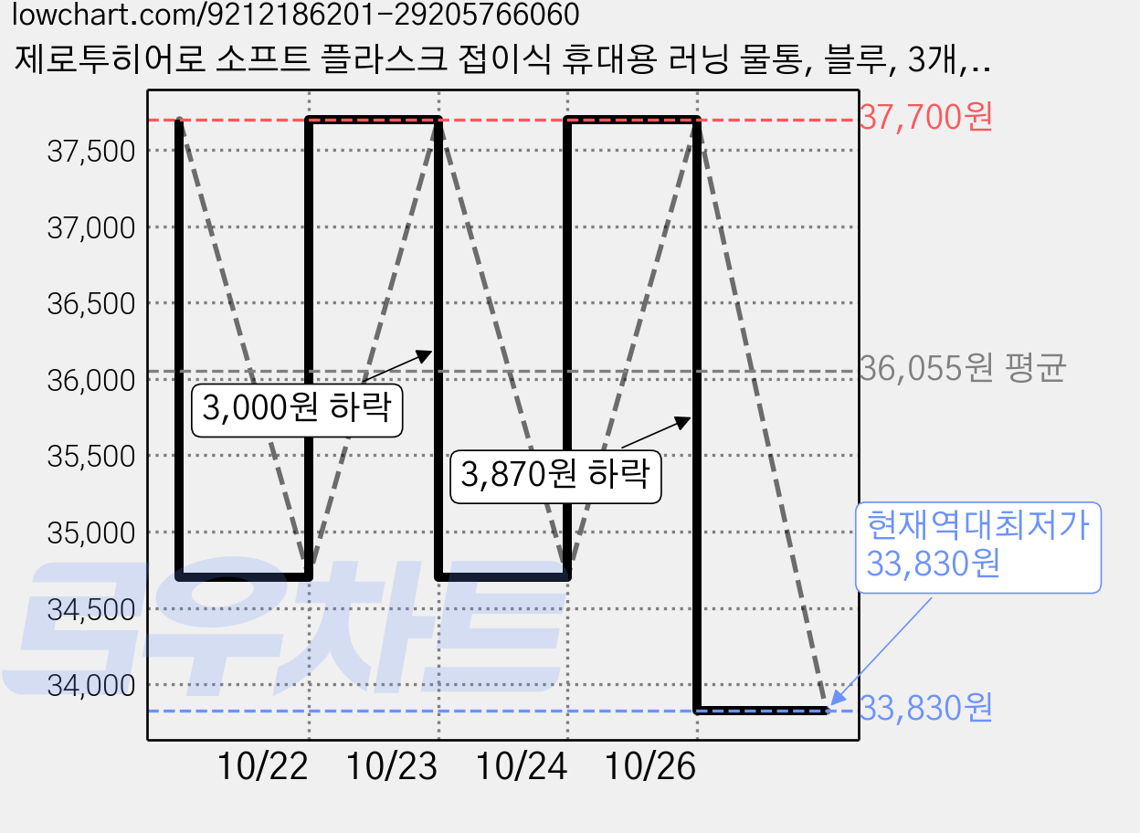 제로투히어로 소프트 플라스크 접이식 휴대용 러닝 물통, 블루, 3개, 500ml 가격 변동 차트, 현재가 33,830원, 역대최저가