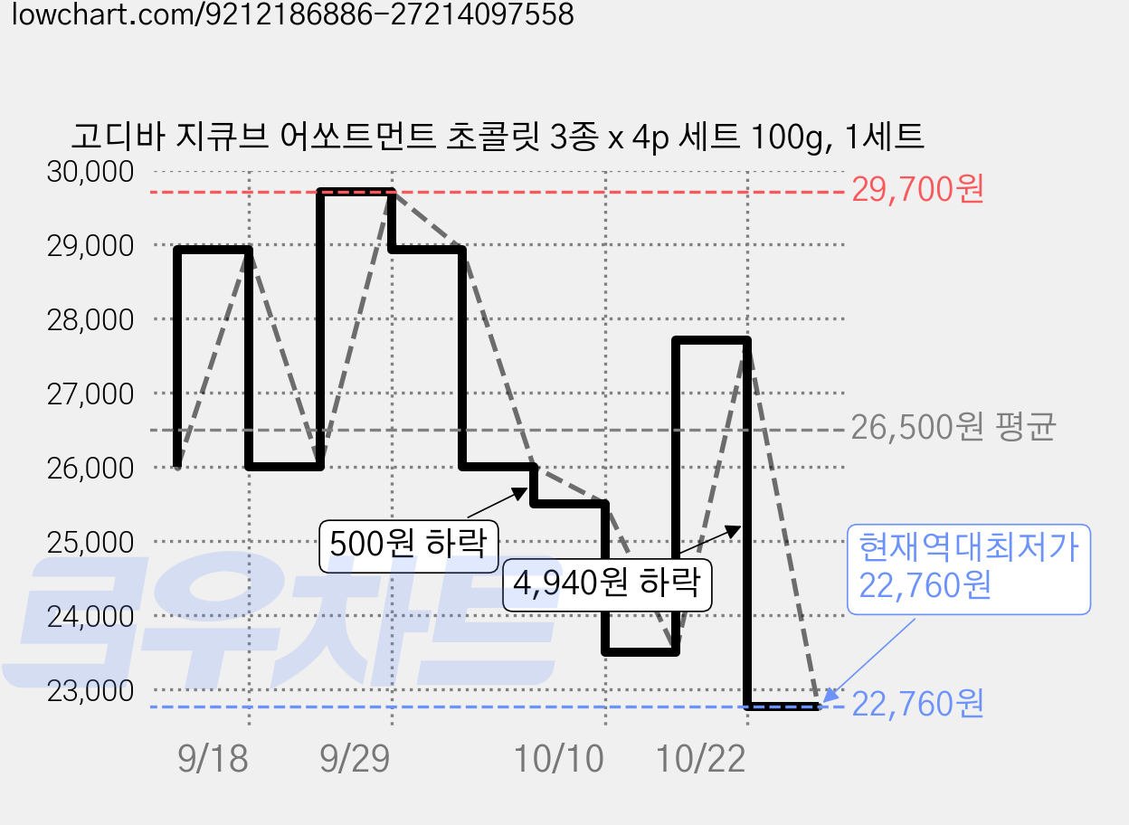 고디바 지큐브 어쏘트먼트 초콜릿 3종 x 4p 세트 100g, 1세트 가격 변동 차트, 현재가 22,760원, 역대최저가
