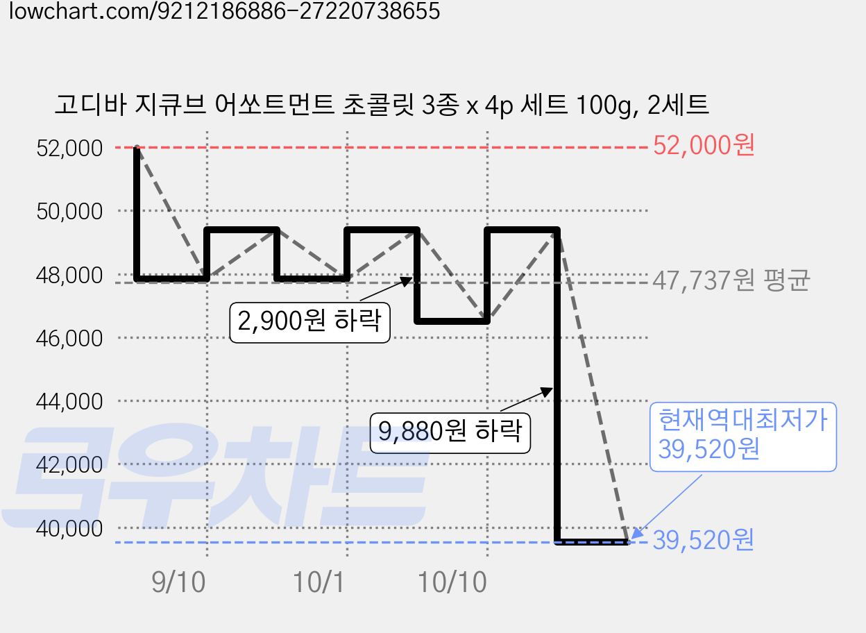 고디바 지큐브 어쏘트먼트 초콜릿 3종 x 4p 세트 100g, 2세트 가격 변동 차트, 현재가 39,520원, 역대최저가