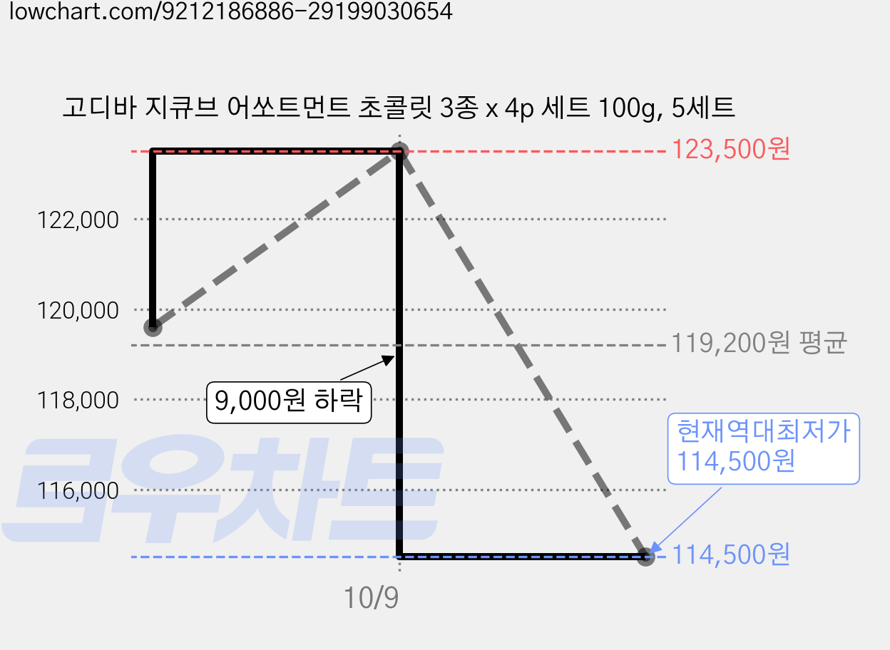 고디바 지큐브 어쏘트먼트 초콜릿 3종 x 4p 세트 100g, 5세트 가격 변동 차트, 현재가 114,500원, 역대최저가