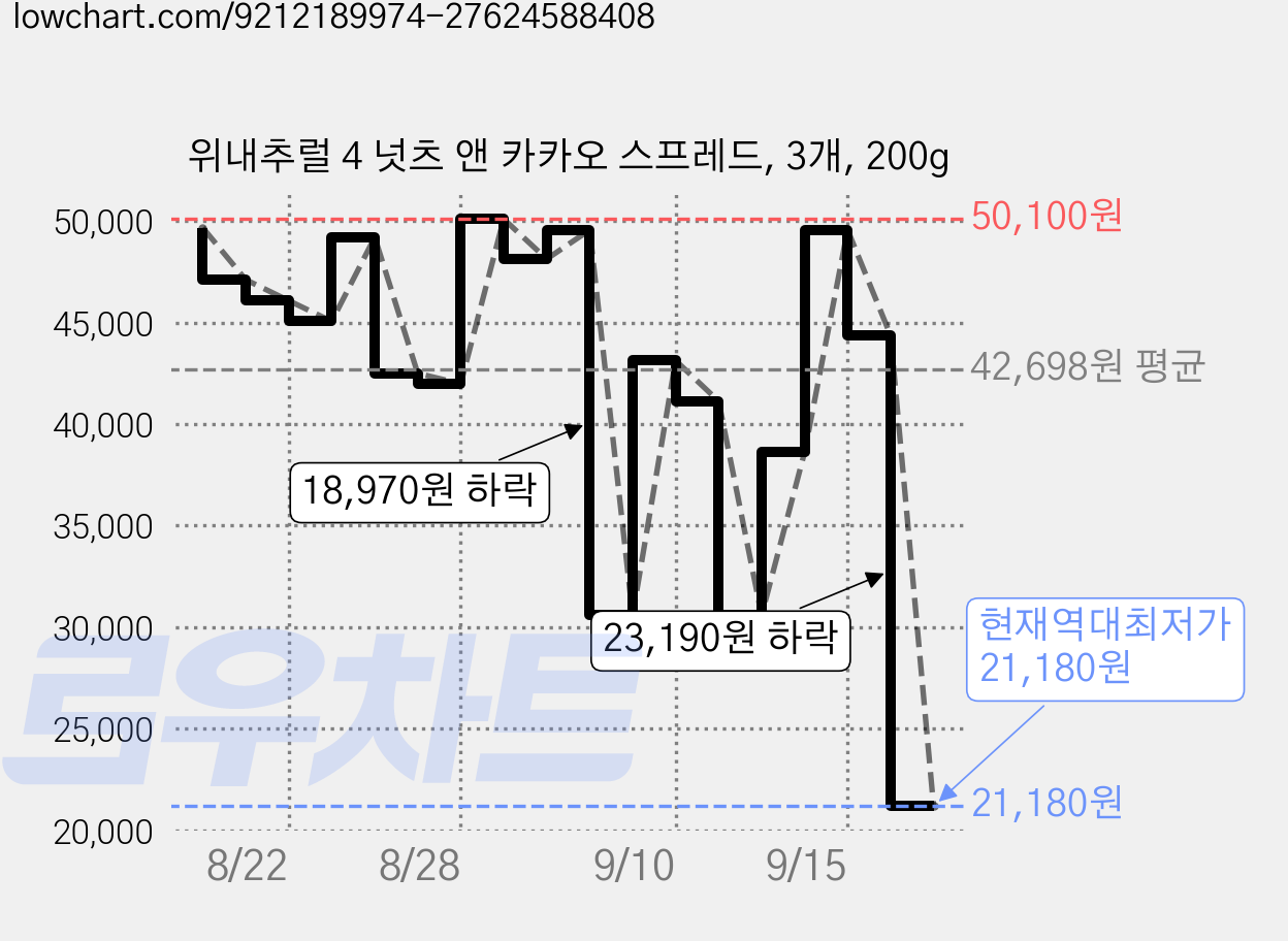 위내추럴 4 넛츠 앤 카카오 스프레드, 3개, 200g 가격 변동 차트, 현재가 21,180원, 역대최저가