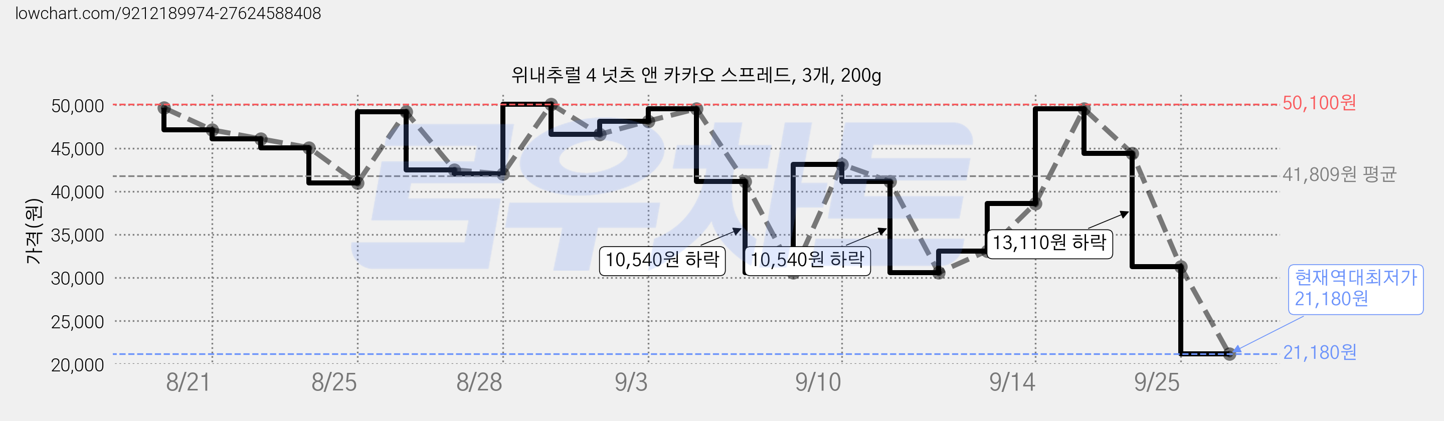 위내추럴 4 넛츠 앤 카카오 스프레드, 3개, 200g 가격 변동 차트, 현재가 21,180원, 역대최저가