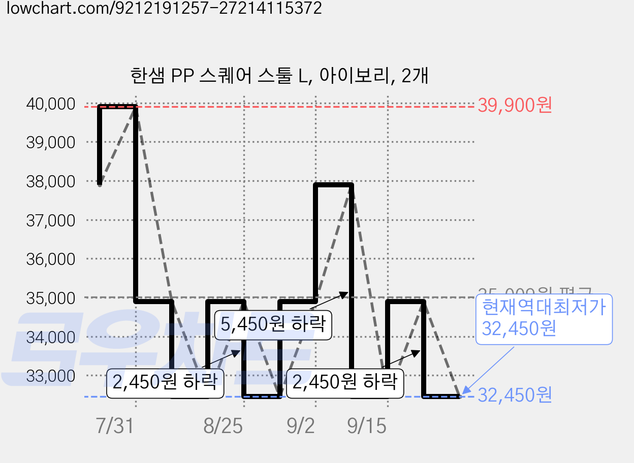 한샘 PP 스퀘어 스툴 L, 아이보리, 2개 가격 변동 차트, 현재가 32,450원, 역대최저가