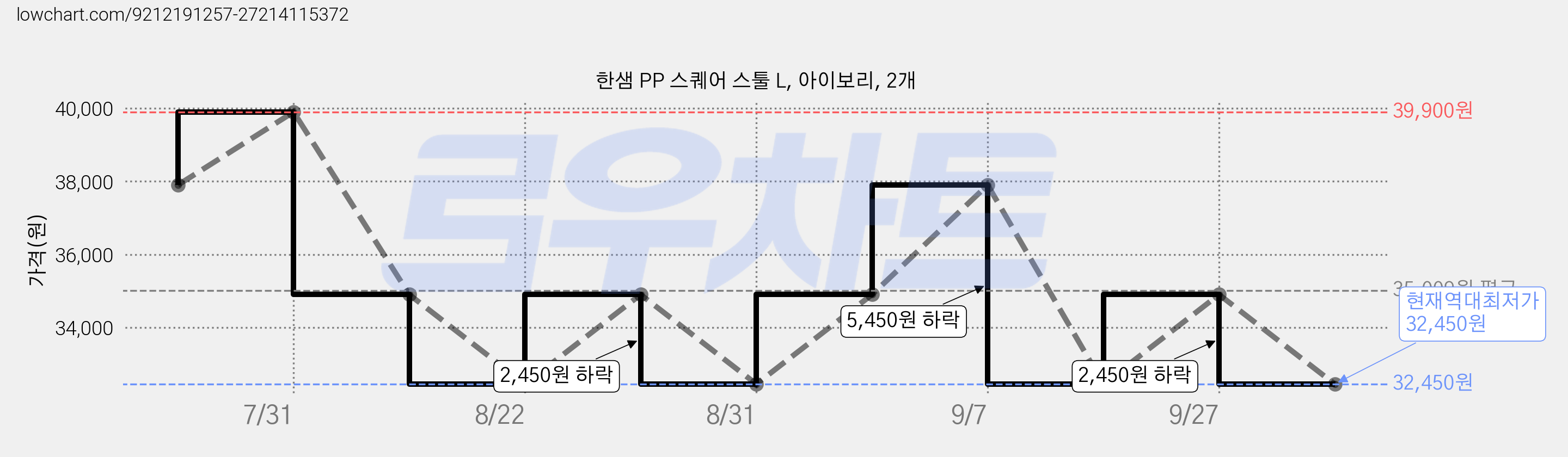 한샘 PP 스퀘어 스툴 L, 아이보리, 2개 가격 변동 차트, 현재가 32,450원, 역대최저가