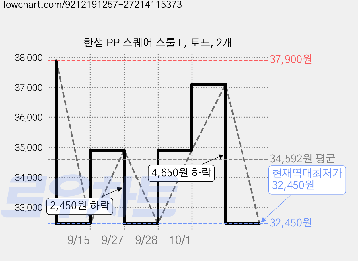 한샘 PP 스퀘어 스툴 L, 토프, 2개 가격 변동 차트, 현재가 32,450원, 역대최저가