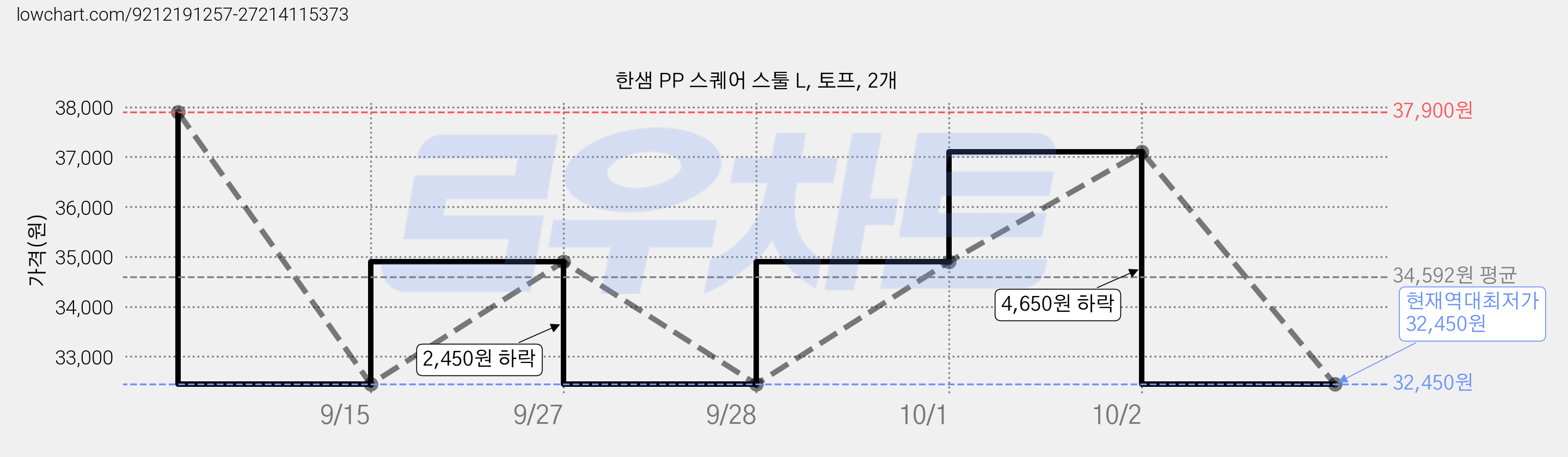 한샘 PP 스퀘어 스툴 L, 토프, 2개 가격 변동 차트, 현재가 32,450원, 역대최저가