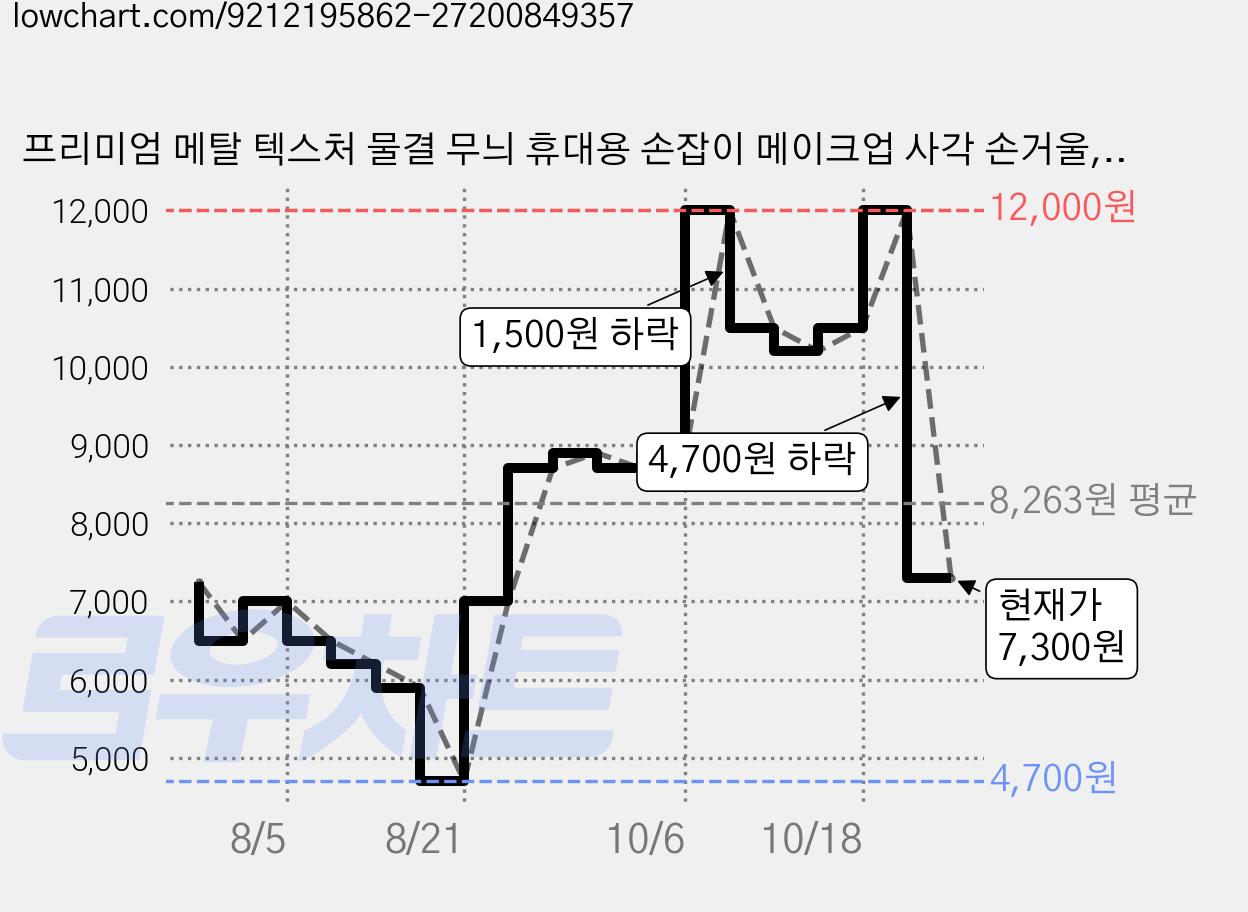 프리미엄 메탈 텍스처 물결 무늬 휴대용 손잡이 메이크업 사각 손거울, 1개, 실버 S 가격 변동 차트, 현재가 7,300원, 관측 최저가 4,700원