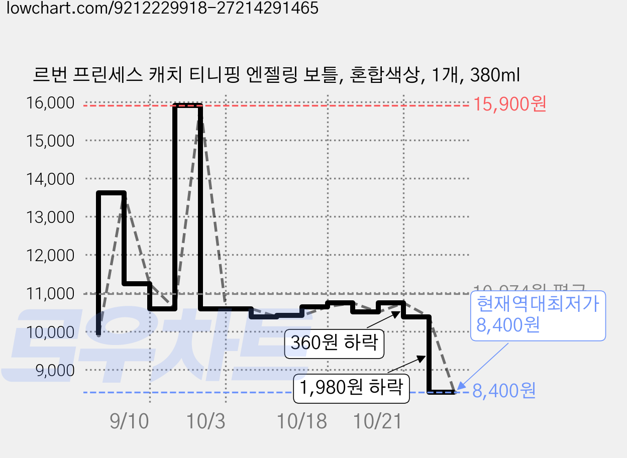 르번 프린세스 캐치 티니핑 엔젤링 보틀, 혼합색상, 1개, 380ml 가격 변동 차트, 현재가 8,400원, 역대최저가