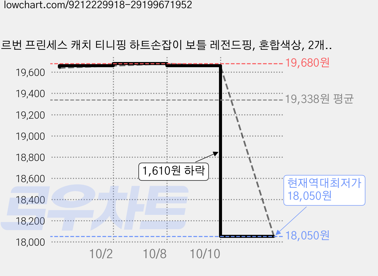 르번 프린세스 캐치 티니핑 하트손잡이 보틀 레전드핑, 혼합색상, 2개, 380ml 가격 변동 차트, 현재가 18,050원, 역대최저가