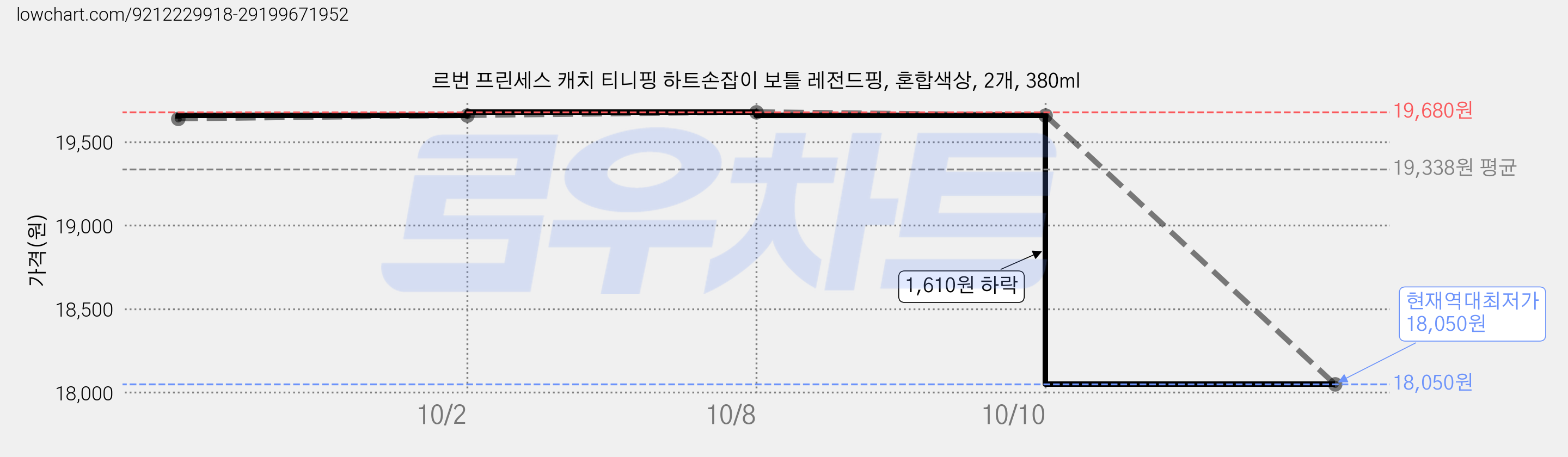 르번 프린세스 캐치 티니핑 하트손잡이 보틀 레전드핑, 혼합색상, 2개, 380ml 가격 변동 차트, 현재가 18,050원, 역대최저가