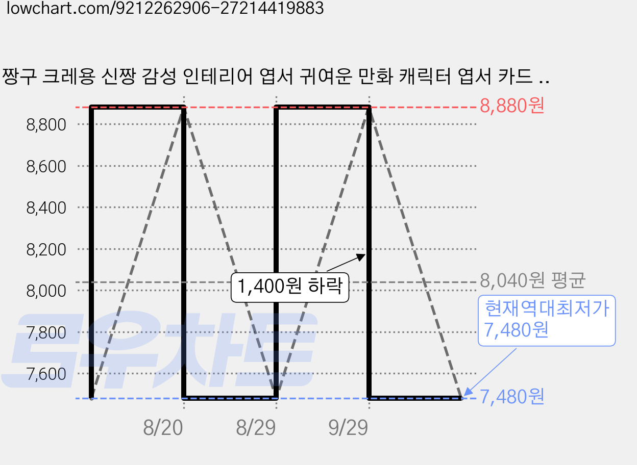 짱구 크레용 신짱 감성 인테리어 엽서 귀여운 만화 캐릭터 엽서 카드 15장 세트 가격 변동 차트, 현재가 7,480원, 역대최저가
