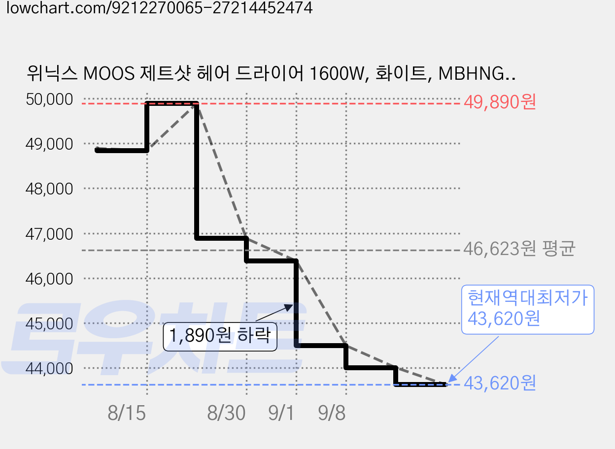 위닉스 MOOS 제트샷 헤어 드라이어 1600W, 화이트, MBHNG20-OWK 가격 변동 차트, 현재가 43,620원, 역대최저가
