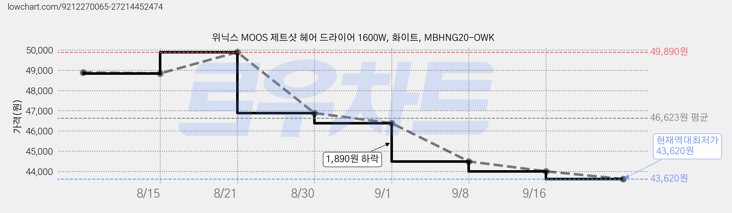 위닉스 MOOS 제트샷 헤어 드라이어 1600W, 화이트, MBHNG20-OWK 가격 변동 차트, 현재가 43,620원, 역대최저가