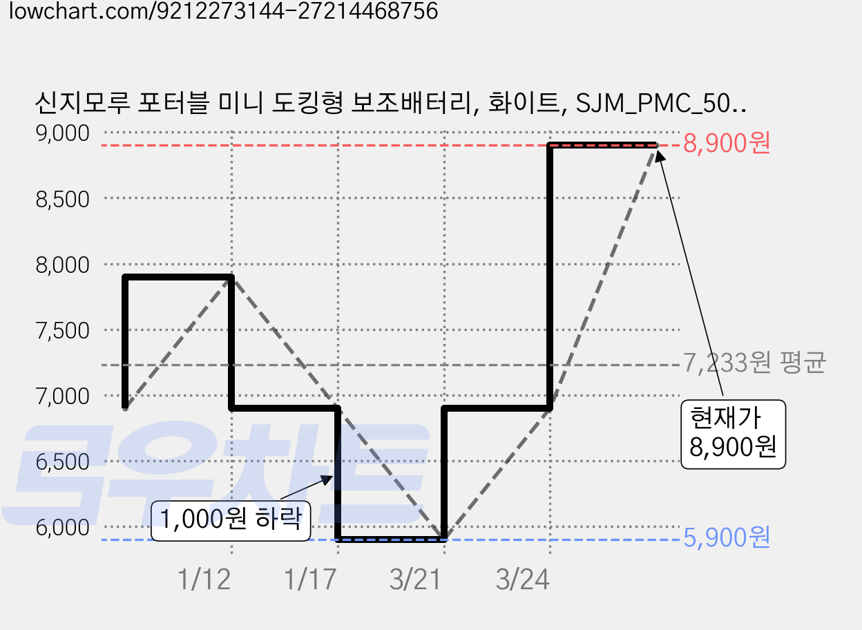 신지모루 포터블 미니 도킹형 보조배터리, 화이트, SJM_PMC_50(C타입) 가격 변동 차트, 현재가 8,900원, 관측 최저가 5,900원
