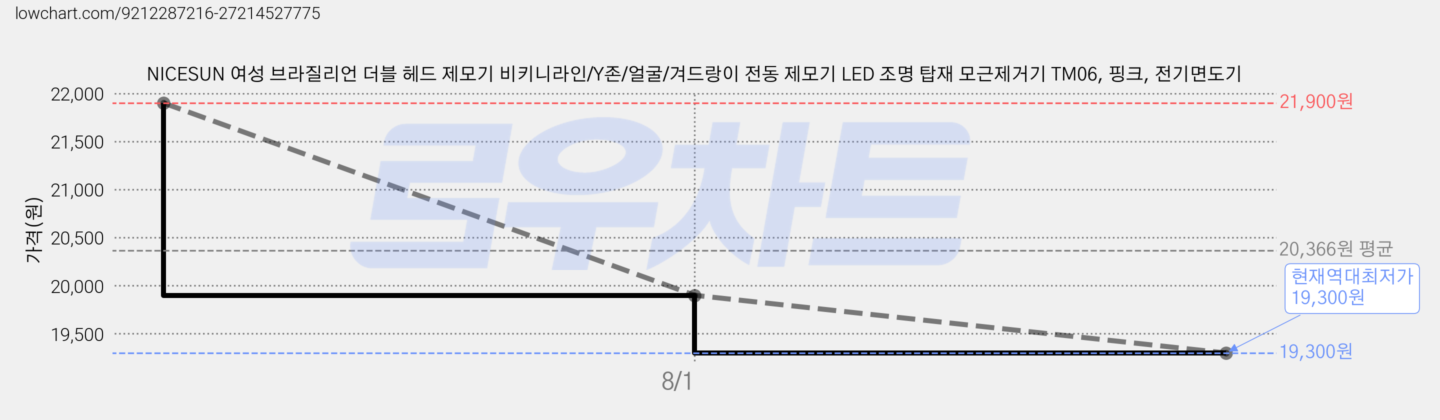 NICESUN 여성 브라질리언 더블 헤드 제모기 비키니라인/Y존/얼굴/겨드랑이 전동 제모기 LED 조명 탑재 모근제거기 TM06, 핑크, 전기면도기 가격 변동 차트, 현재가 19,300원, 역대최저가