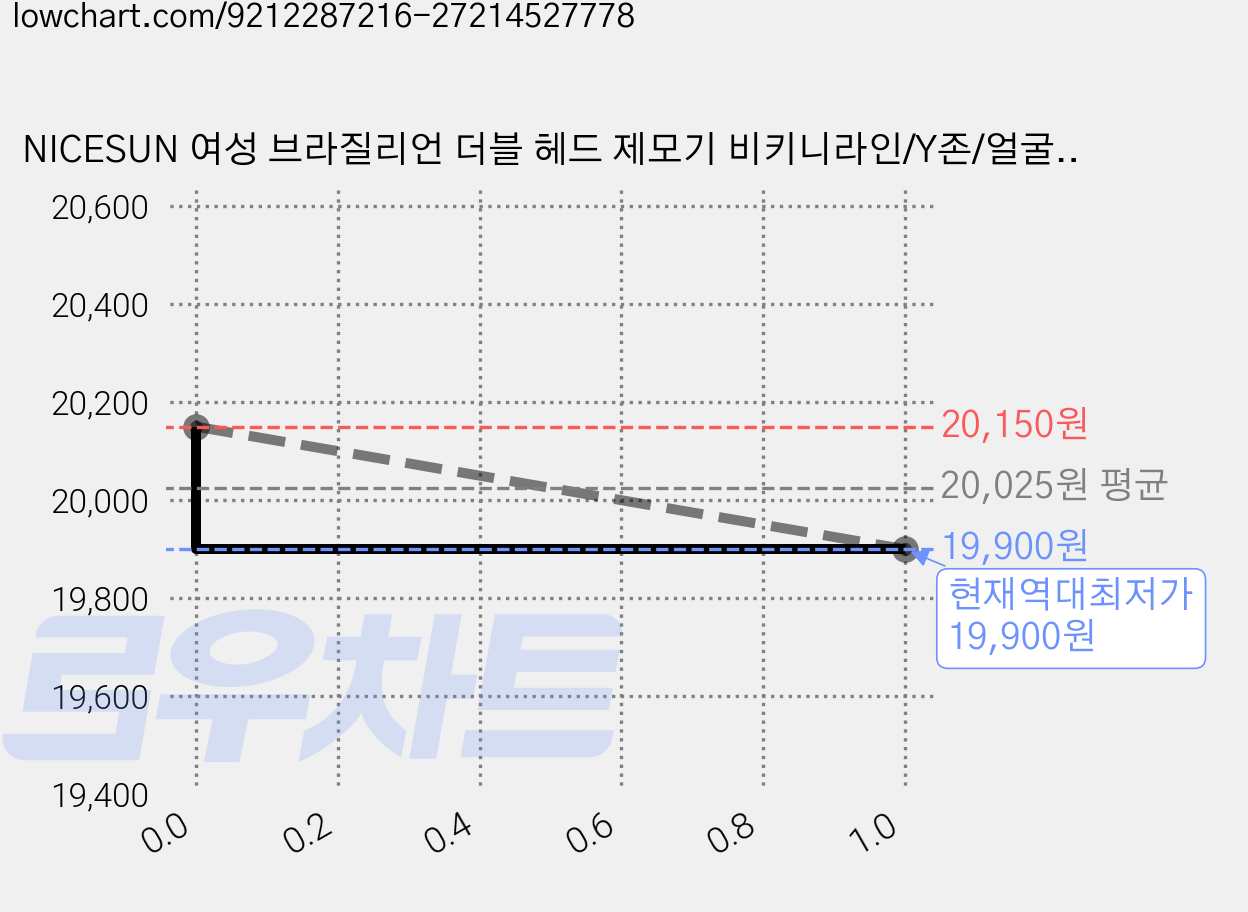 NICESUN 여성 브라질리언 더블 헤드 제모기 비키니라인/Y존/얼굴/겨드랑이 전동 제모기 LED 조명 탑재 모근제거기 TM06, 퍼플, 전기면도기 가격 변동 차트, 현재가 19,900원, 역대최저가