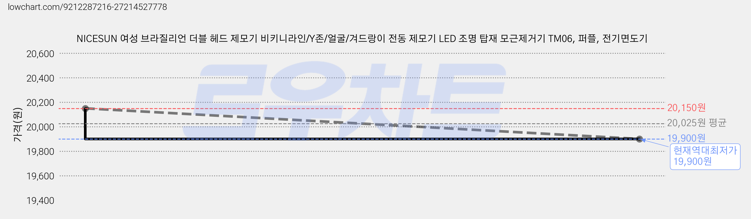 NICESUN 여성 브라질리언 더블 헤드 제모기 비키니라인/Y존/얼굴/겨드랑이 전동 제모기 LED 조명 탑재 모근제거기 TM06, 퍼플, 전기면도기 가격 변동 차트, 현재가 19,900원, 역대최저가