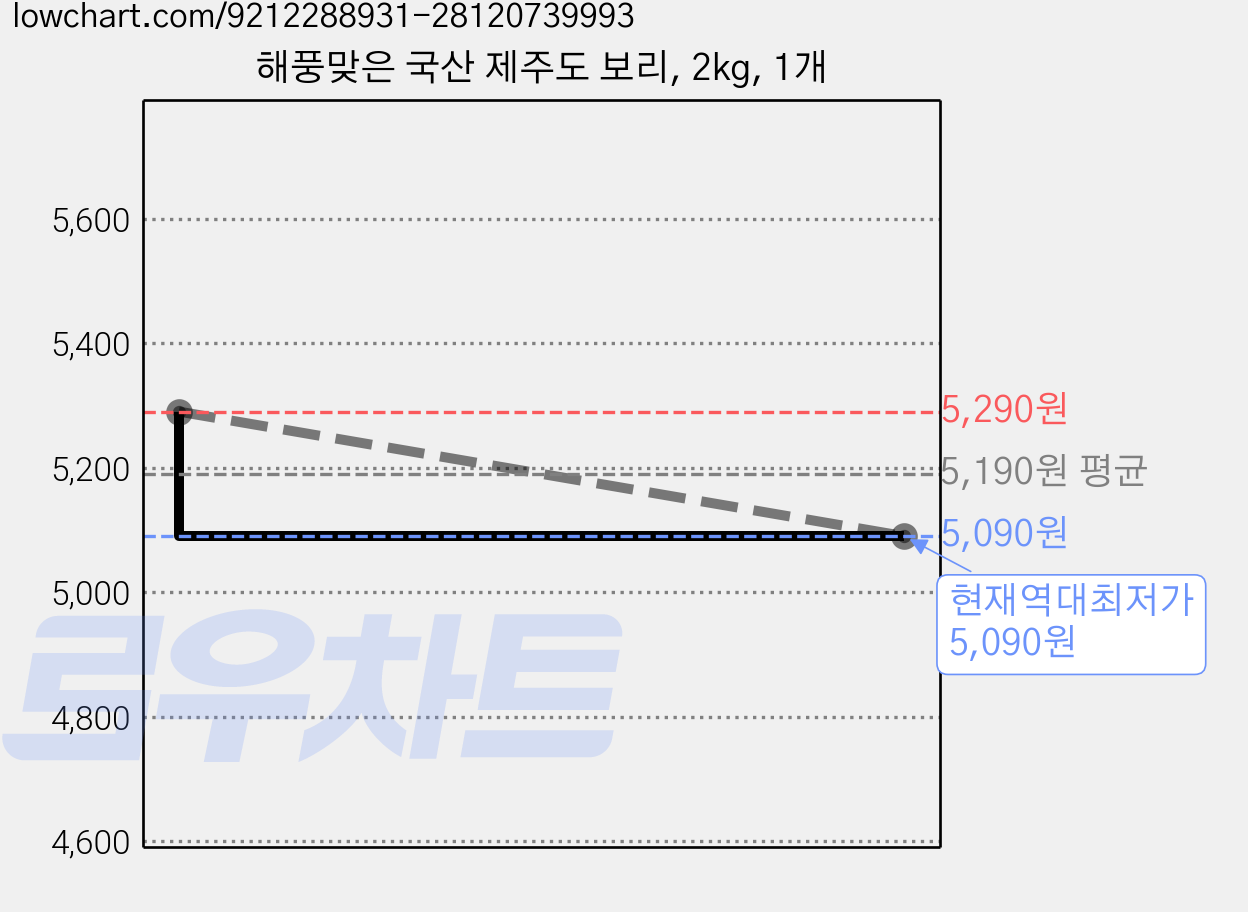 해풍맞은 국산 제주도 보리, 2kg, 1개 가격 변동 차트, 현재가 5,090원, 역대최저가