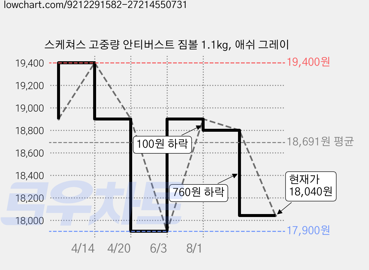 스케쳐스 고중량 안티버스트 짐볼 1.1kg, 애쉬 그레이 가격 변동 차트, 현재가 18,040원, 관측 최저가 17,900원