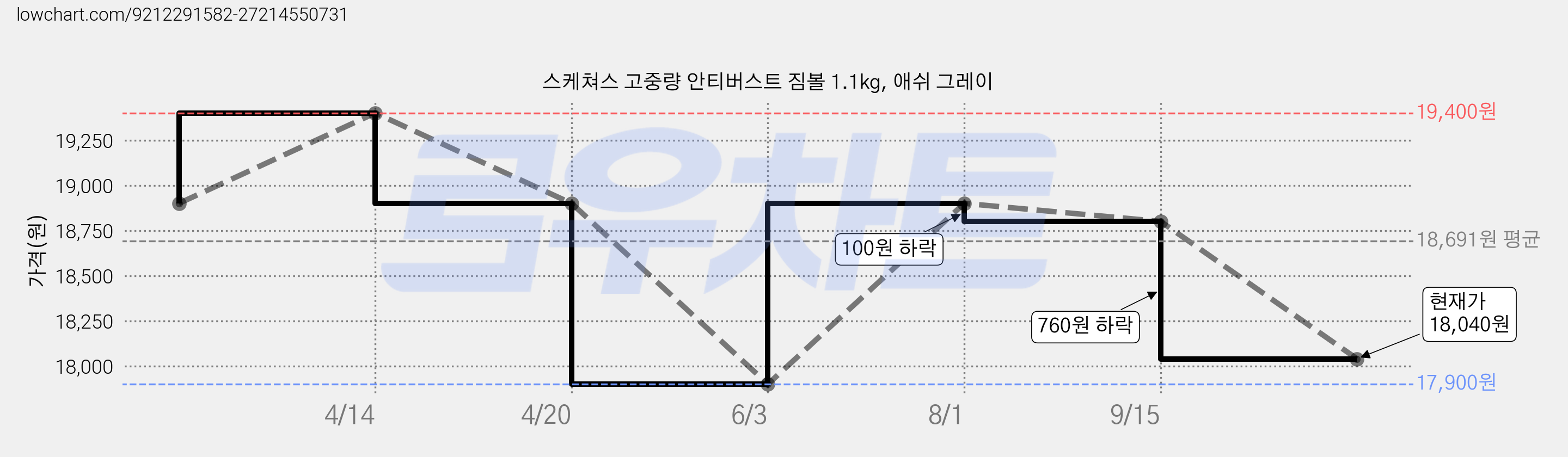 스케쳐스 고중량 안티버스트 짐볼 1.1kg, 애쉬 그레이 가격 변동 차트, 현재가 18,040원, 관측 최저가 17,900원