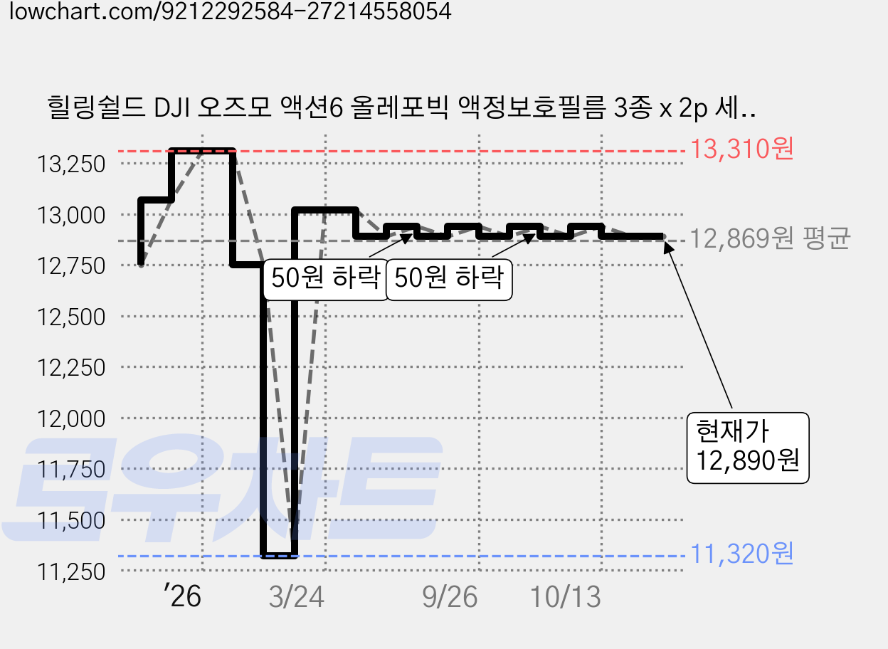 힐링쉴드 DJI 오즈모 액션6 올레포빅 액정보호필름 3종 x 2p 세트, 1세트 가격 변동 차트, 현재가 12,890원, 관측 최저가 11,320원