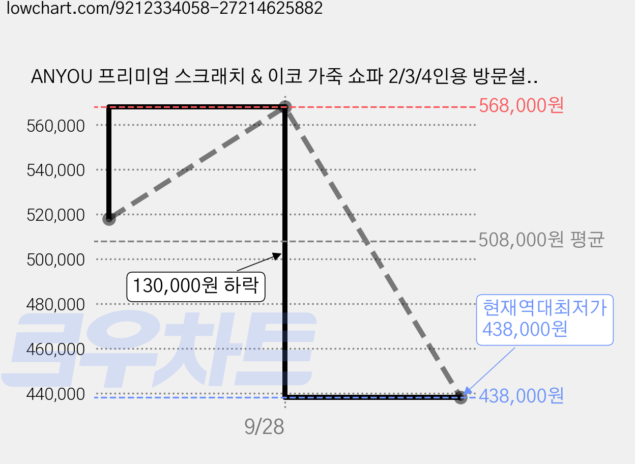 ANYOU 프리미엄 스크래치 & 이코 가죽 쇼파 2/3/4인용 방문설치, 아이보리 가격 변동 차트, 현재가 438,000원, 역대최저가
