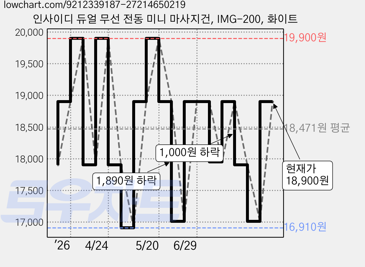 인사이디 듀얼 무선 전동 미니 마사지건, IMG-200, 화이트 가격 변동 차트, 현재가 18,900원, 관측 최저가 16,910원