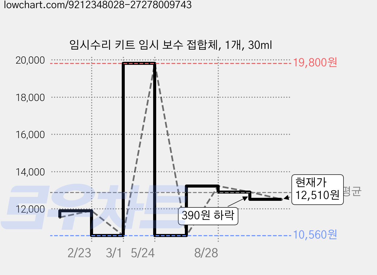 임시수리 키트 임시 보수 접합체, 1개, 30ml 가격 변동 차트, 현재가 12,510원, 관측 최저가 10,560원