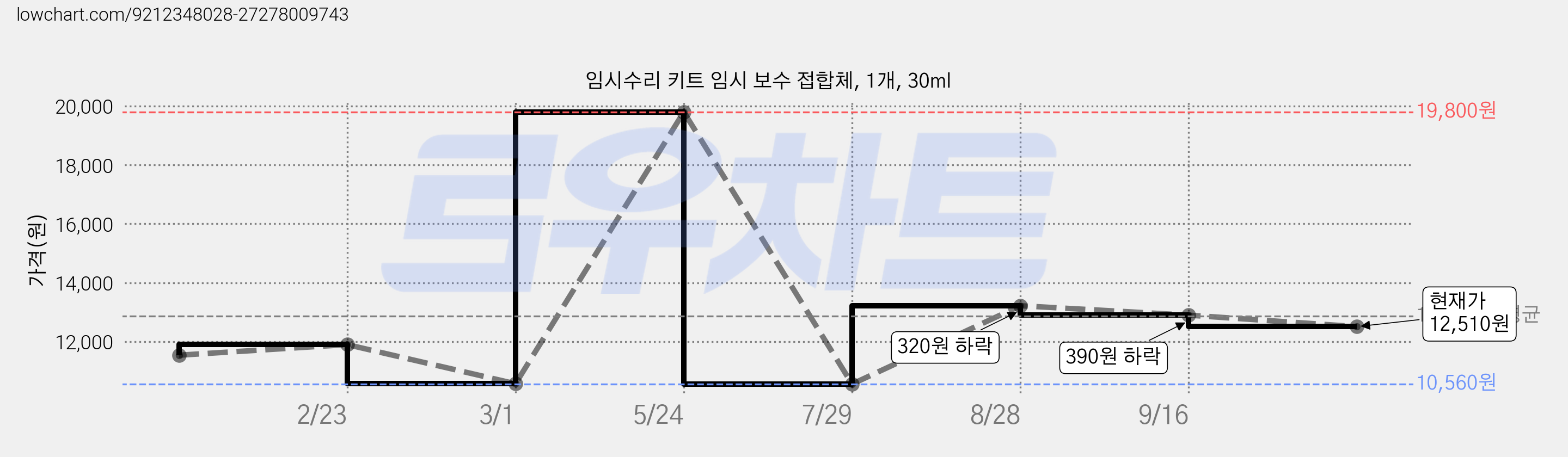 임시수리 키트 임시 보수 접합체, 1개, 30ml 가격 변동 차트, 현재가 12,510원, 관측 최저가 10,560원