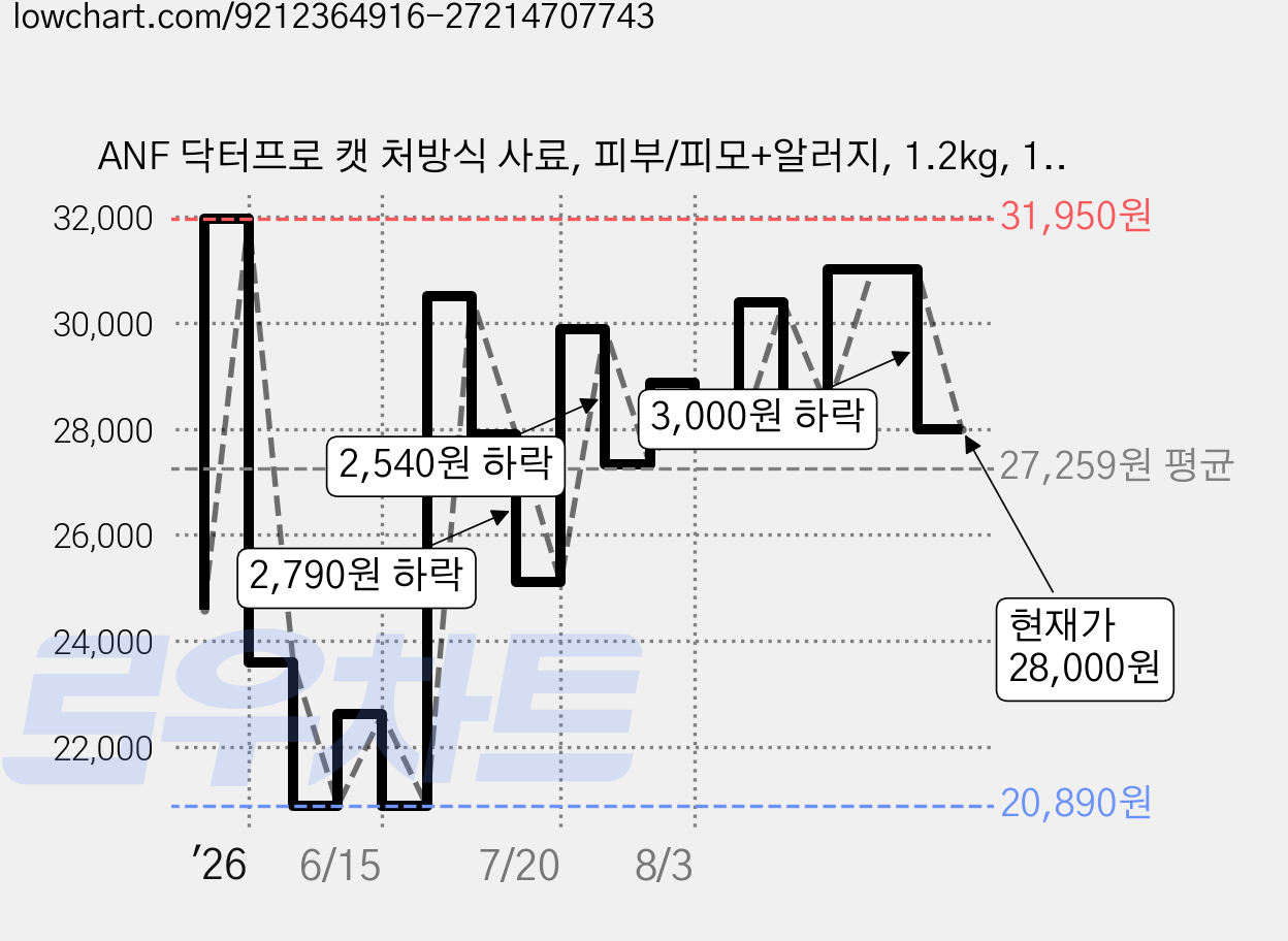 ANF 닥터프로 캣 처방식 사료, 피부/피모+알러지, 1.2kg, 1개 가격 변동 차트, 현재가 28,000원, 관측 최저가 20,890원